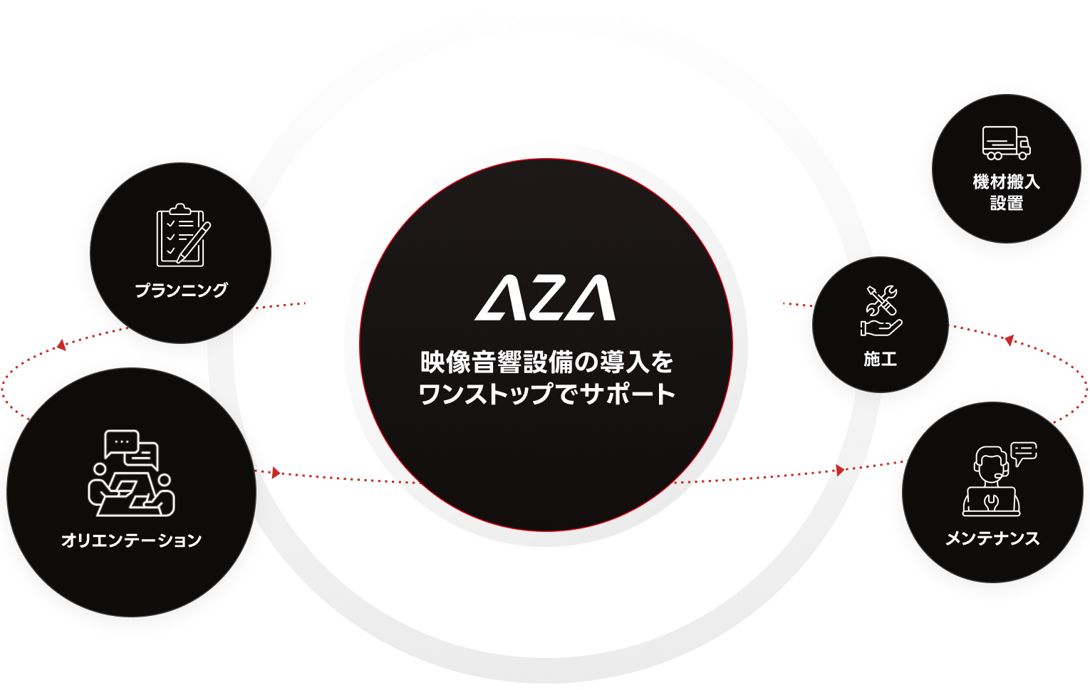 映像音響設備の導入をAZAがワンストップでサポートする図